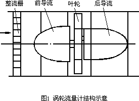 氣體渦輪流量計的改進(jìn)及實(shí)驗(yàn)測量
