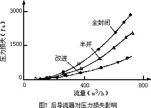 氣體渦輪流量計的改進(jìn)及實(shí)驗(yàn)測量