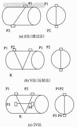 便攜式超聲波流量計(jì)現(xiàn)場(chǎng)管道流量測(cè)量與分析 便攜式超聲波流量計(jì)現(xiàn)場(chǎng)管道流量測(cè)量與分析