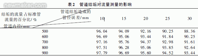便攜式超聲波流量計(jì)現(xiàn)場(chǎng)管道流量測(cè)量與分析 便攜式超聲波流量計(jì)現(xiàn)場(chǎng)管道流量測(cè)量與分析