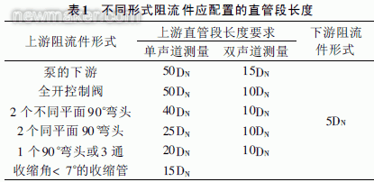 便攜式超聲波流量計(jì)現(xiàn)場(chǎng)管道流量測(cè)量與分析 便攜式超聲波流量計(jì)現(xiàn)場(chǎng)管道流量測(cè)量與分析