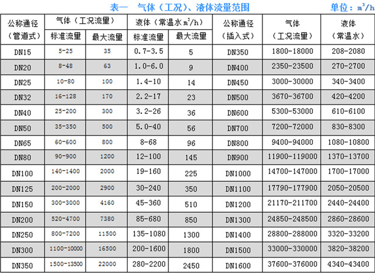 一體溫壓補償型渦街流量計 一體溫壓補償型渦街流量計