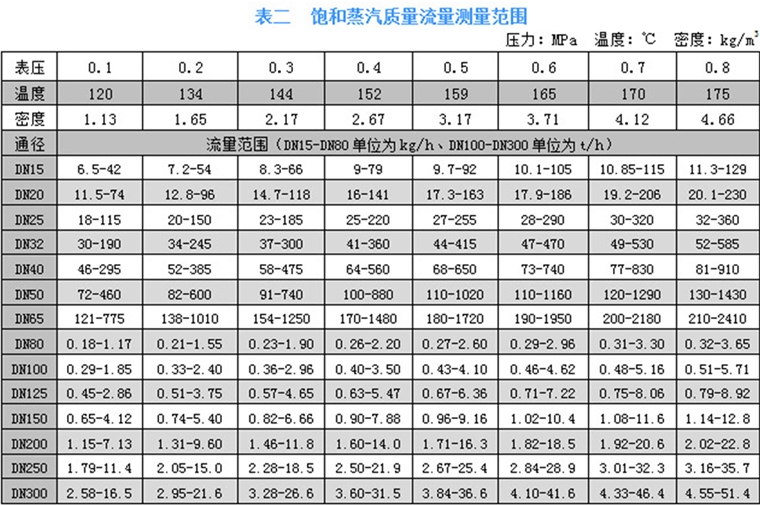 一體溫壓補償型渦街流量計 一體溫壓補償型渦街流量計