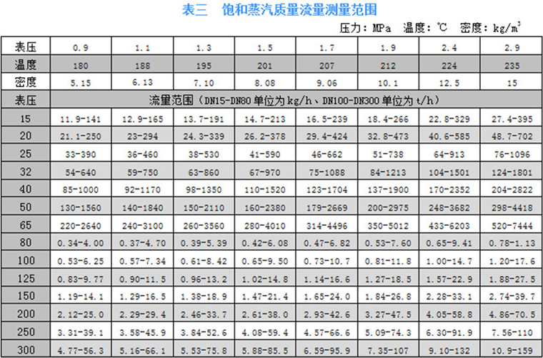一體溫壓補償型渦街流量計 一體溫壓補償型渦街流量計