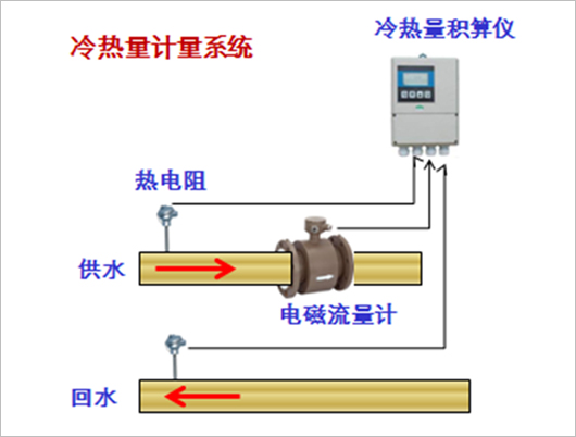 電磁式能量計(jì)系統(tǒng)